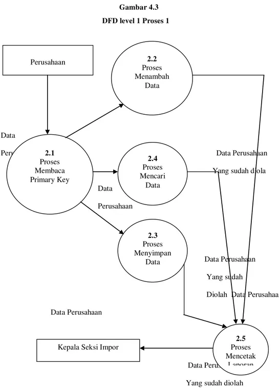 Gambar 4.3  DFD level 1 Proses 1  Gambar 4.4  DFD level 1 Proses 2 Perusahaan 2.1 Proses Membaca Primary Key 2.4 Proses Mencari Data 