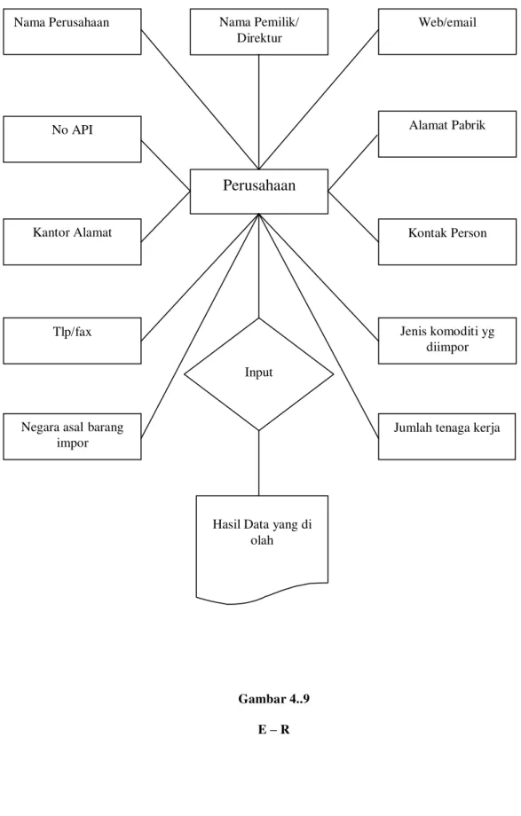 Gambar 4..9  E  – R  Perusahaan 