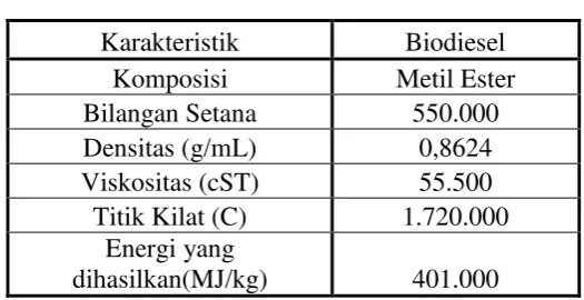 Tabel 1. Karakteristik Biodiesel 