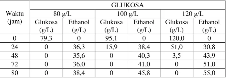 Tabel 2. Pemakaian glukosa dan produksi etanol oleh E.coli ATCC 11303 pada 
