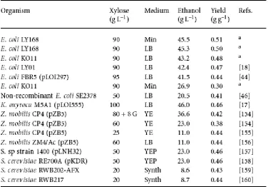 Tabel 4. Jenis bakteri penghasil etanol 