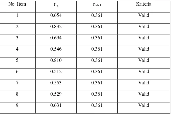 Tabel 2 Hasil Analisis Uji Validitas Angket Untuk Pembimbing 