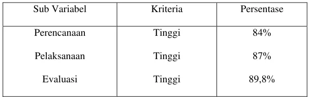 Tabel 6 Hasil Analisis Deskriptif Peran Pamong 