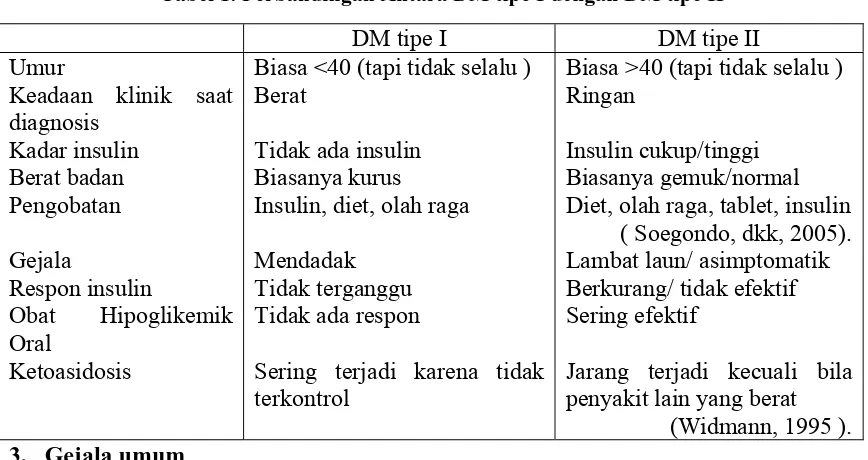 Tabel 1. Perbandingan Antara DM tipe I dengan DM tipe II 