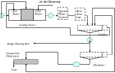 Gambar 7. Sistem pengolahan air WTP  DR plant (Damanhuri, 1997) 