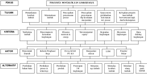Gambar 11. Struktur hierarki kebijakan dan strategi model pengelolaan limbah baja 