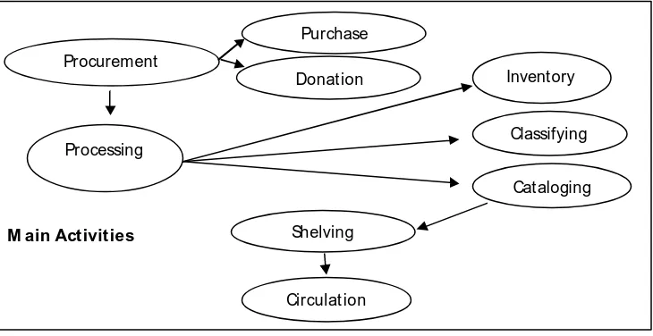Figure I  The model of organizing library collections 