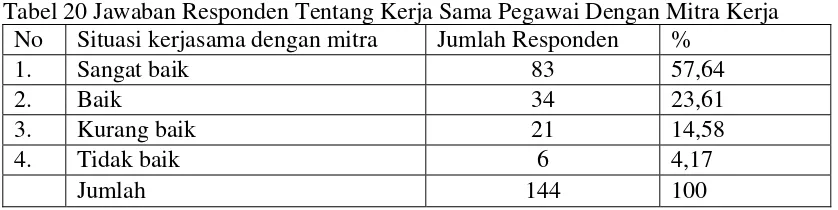 Tabel 20 Jawaban Responden Tentang Kerja Sama Pegawai Dengan Mitra Kerja 