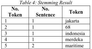 Table 4: Stemming Result No. Sentence 