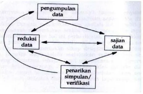 Gambar 1a komponen-komponen Analisis Data: Model interaktif     Sumber :(Miles & Huberman, 2014:15) 