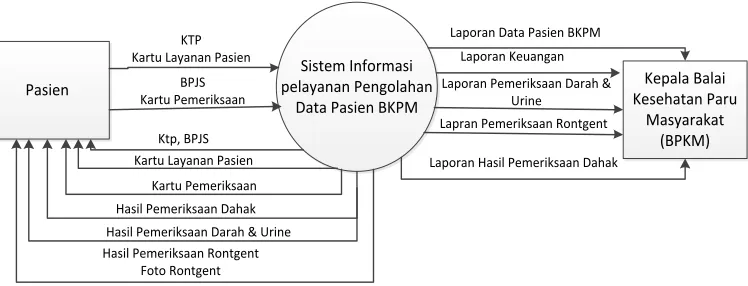 Gambar 4.2 Data Flow Diagram Level 1  Yang di Usulkan 