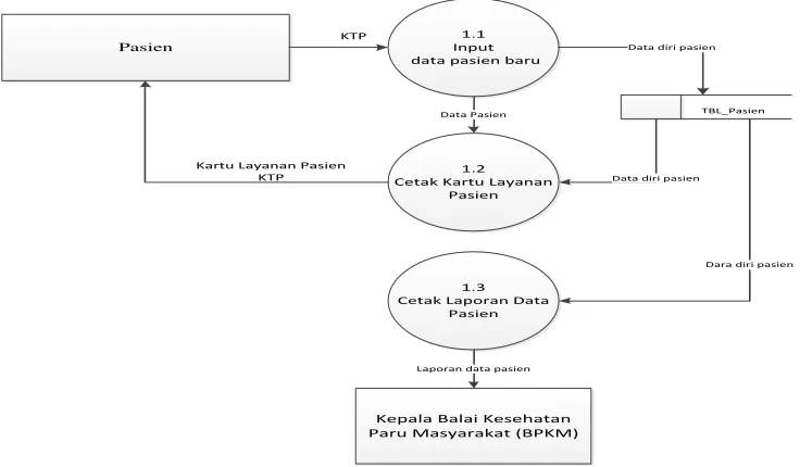 Gambar 4.3 DFD Level 2 proses 1 Pendaftaran yang di usulkan 