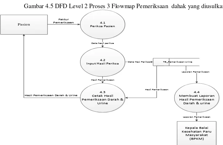 Gambar 4.5 DFD Level 2 Proses 3 Flowmap Pemeriksaan  dahak yang diusulkan 