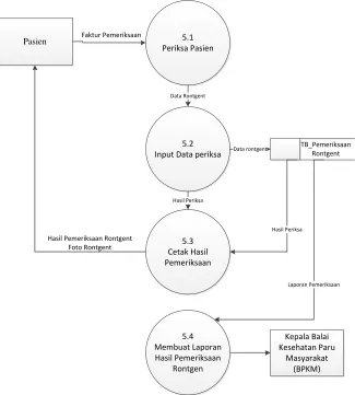 Gambar 4.7 DFD Level 2 Proses 5 Flowmap Pemeriksaan  Rontgent yang di usulkan 