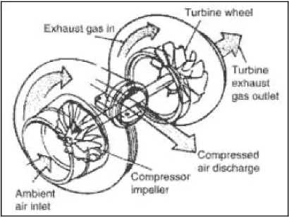 Figure 2-1: Inlet and Exhaust Gas Flow Through a Turbocharger 