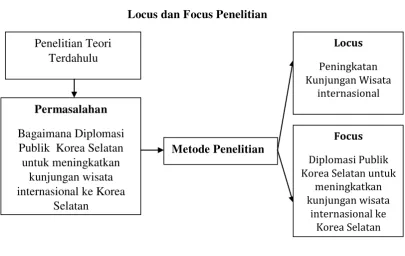 Gambar 1.1 Locus dan Focus Penelitian 