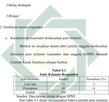  Tabel 4.1 Jenis Kelamin Responden 