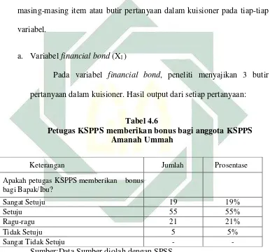 Tabel 4.6  Petugas KSPPS memberikan bonus bagi anggota KSPPS 