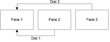 Figure 3: The Distance Of Faces  