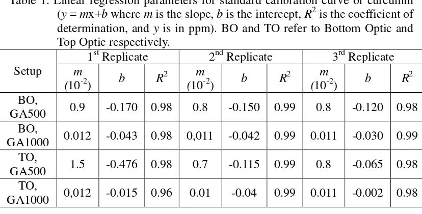 Table 1. Linear regression parameters for standard calibration curve of curcumin 