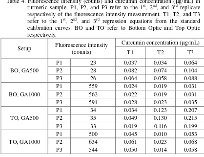 Table 4. Fluorescence intensity (counts) and curcumin concentration (g/mL) in stndrd