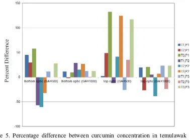 Figure 5. Percentage difference between curcumin concentration in temulawak from fluorometer and that from HPLC (Y-axis)
