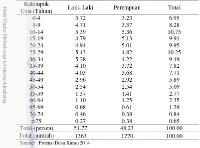 Tabel 2   Distribusi penduduk Desa Kurau menurut golongan umur dan jenis  kelamin, tahun 2014 (dalam persen) 