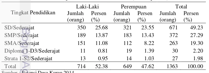 Tabel 5  Distribusi penduduk Desa Kurau menurut tingkat pendidikan yang ditamatkan dan jenis kelamin, tahun 2014 (dalam persen)  