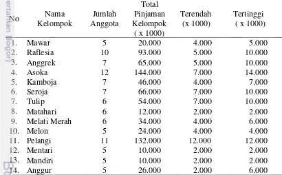 Tabel 7  Daftar nama kelompok Peserta SPKP yang masih aktif di Desa Kurau, 
