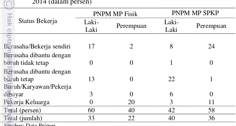 Tabel 14   Distribusi Anggota Rumahtangga Peserta PNPM MP di Desa Kurau 