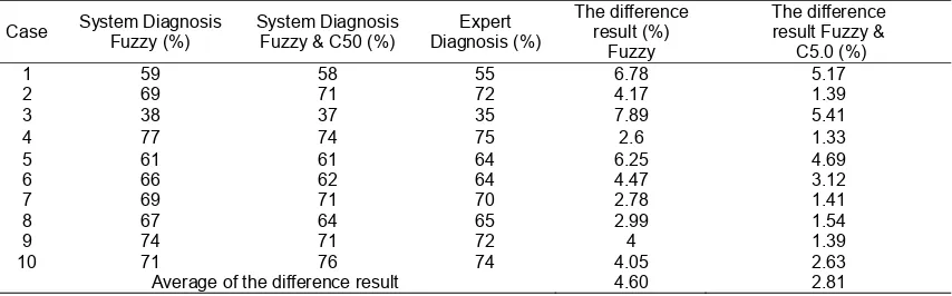 Table 2. Expert Systems Performance with C5.0 algorithm 