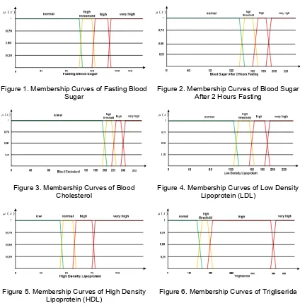 Figure 1. Membership Curves of Fasting Blood 