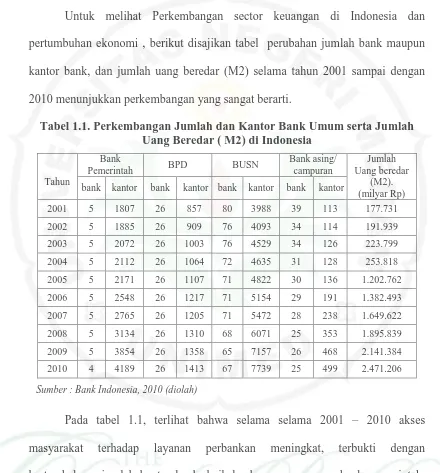 Tabel 1.1. Perkembangan Jumlah dan Kantor Bank Umum serta Jumlah Uang Beredar ( M2) di Indonesia 