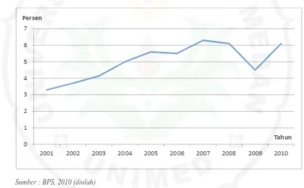 Gambar 1.3. Grafik Pertumbuhan GDP Riil Indonesia 2001 – 2010 (diolah) 