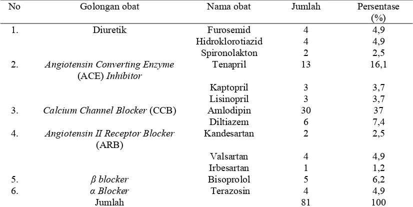 Tabel 3.  Obat-obat antihipertensi yang digunakan responden di Poliklinik Penyakit Dalam Rumah Sakit “X” 