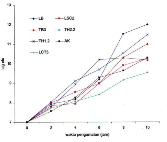 Gambar 4. Kurva Pertumbuhan Pseudomonas fluoresecens pada berbagai limbah cair organik dan modifikasinya dengan pola pertumbuhan yang menyerupai pola pertumbuhan Pseudomonas fluoresecens pada media standar (LB)