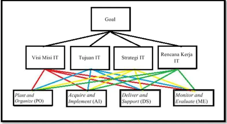 Gambar 3.7 Bagan hierarki AHP pemetaan domain Cobit. 