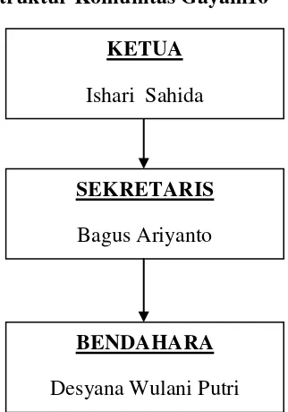 Tabel 2.1 Struktur Komunitas Gayam16 