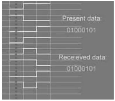 Figure 2.10 Data Bus Carries 8-bits Data, [5]