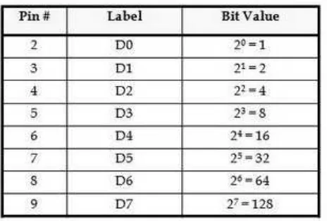 Table 2.1 Bit Value of Data Pin, [5]