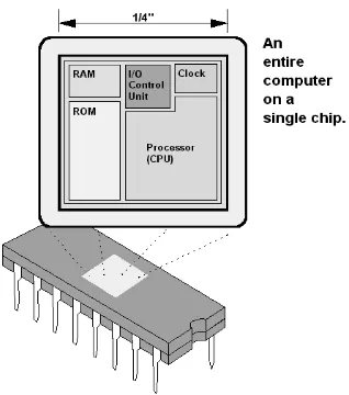 Figure 2.11 Elements in Microcontroller, [18]