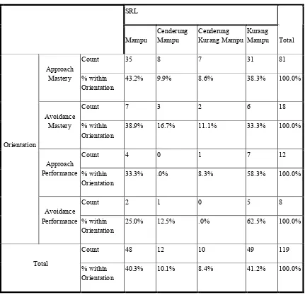 Tabel 7.4.1  Crosstabs Goal Orientation dan Kemampuan Self-Regulated Learning 