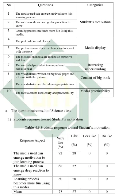 Table 4.6 Students response toward Student’s motivation