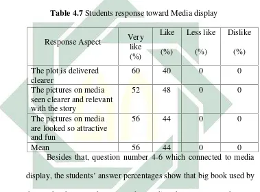 Table 4.7 Students response toward Media display