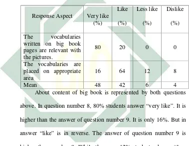 Table 4.9 Students response toward content of big book