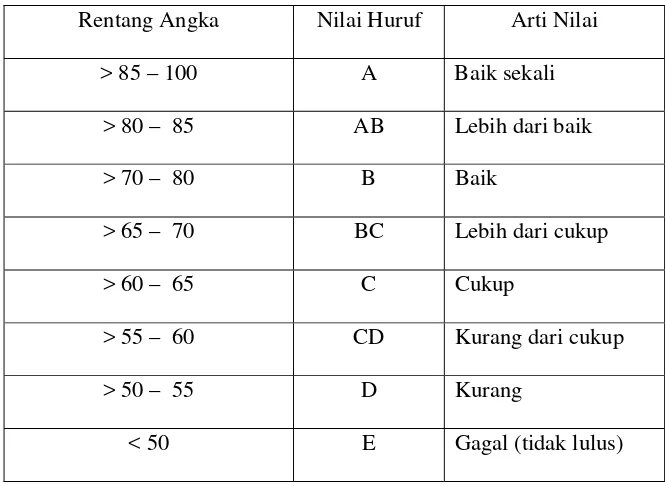 Tabel 1 Arti Nilai 