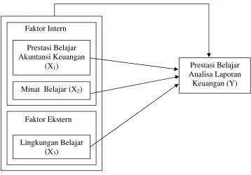 Gambar 1. Kerangka Berfikir 