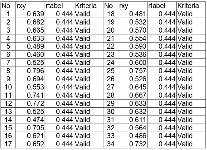 Tabel 3 Hasil Analisis Uji Validitas untuk Lingkungan Belajar 