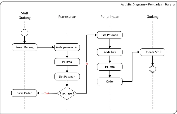 Gambar 3.4  Activity Diagram Pengadaan Barang 