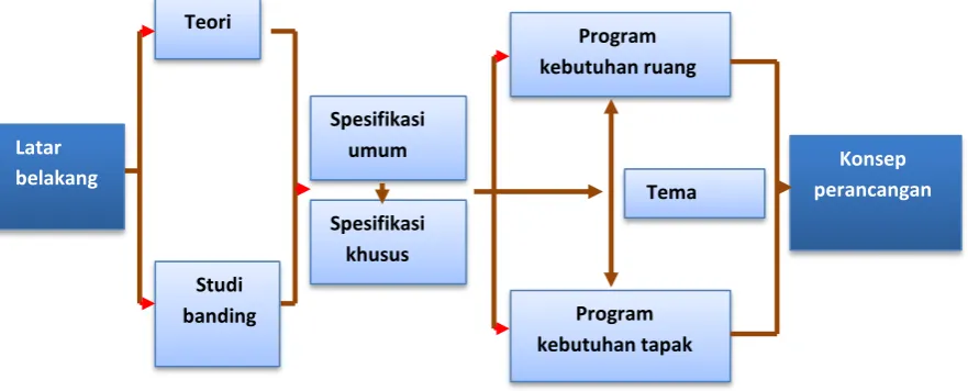 Gambar 1.1  Metode Perancangan 